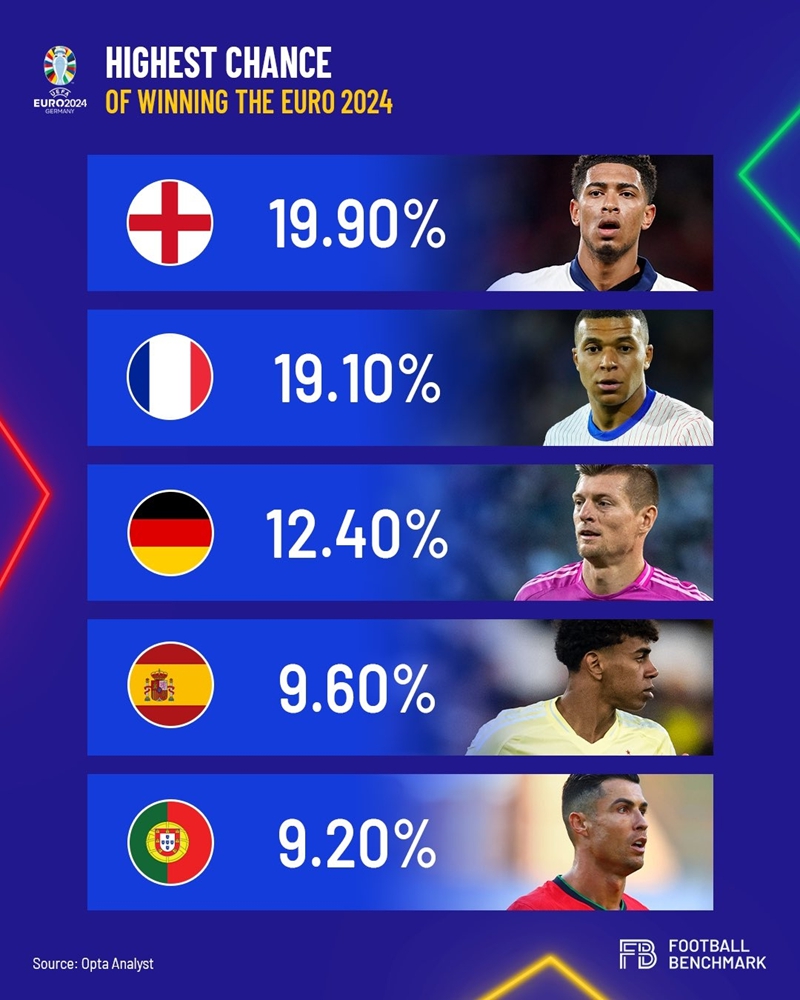 สื่อคาดการณ์โอกาสคว้าแชมป์ยูโร 2024: อังกฤษเต็งจ๋า 19.9%